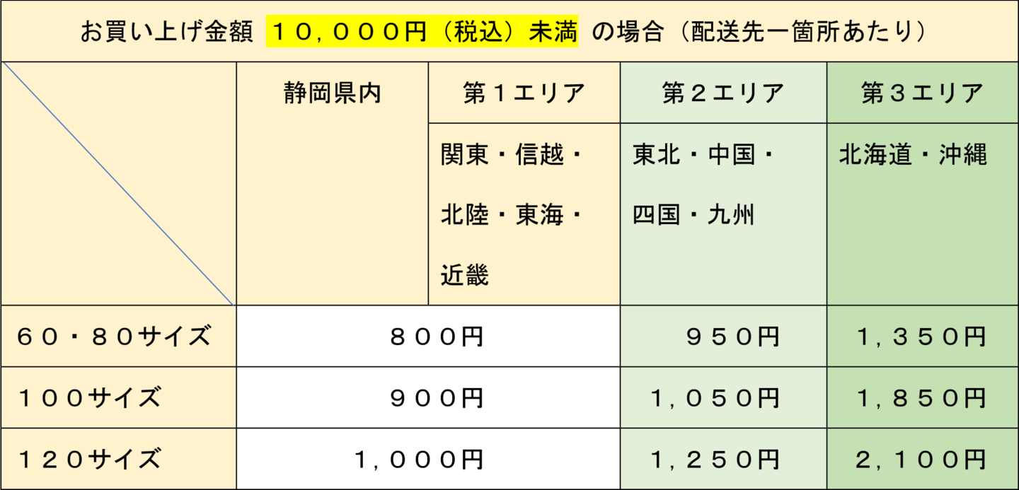 送料（お買い上げ額10,000円未満）